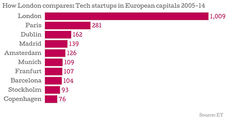 Study by Ernst and Young clearly demonstrates that London is racing ahead in the tech startups race